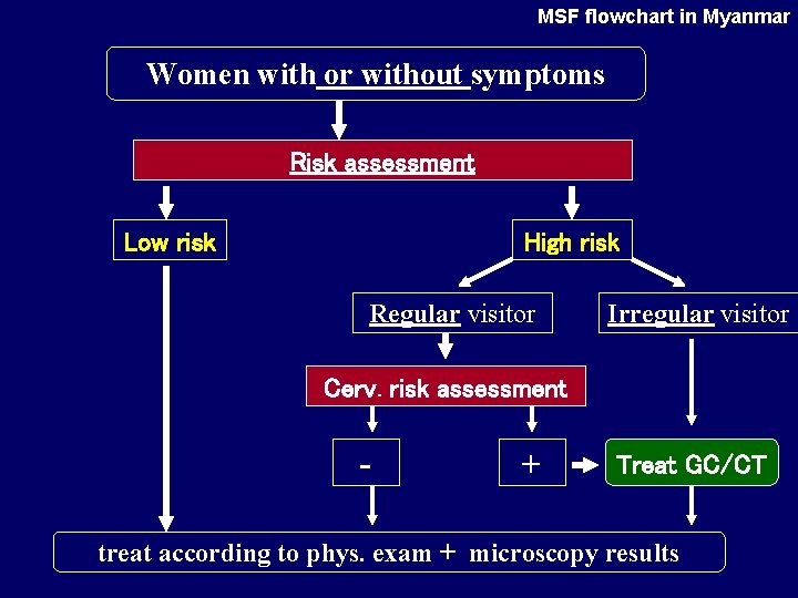 MSF flowchart in Myanmar Women with or without symptoms Risk assessment Low risk High MSF flowchart in Myanmar Women with or without symptoms Risk assessment Low risk High