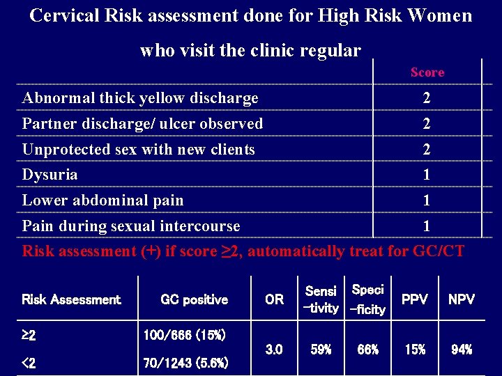 Cervical Risk assessment done for High Risk Women who visit the clinic regular Score Cervical Risk assessment done for High Risk Women who visit the clinic regular Score