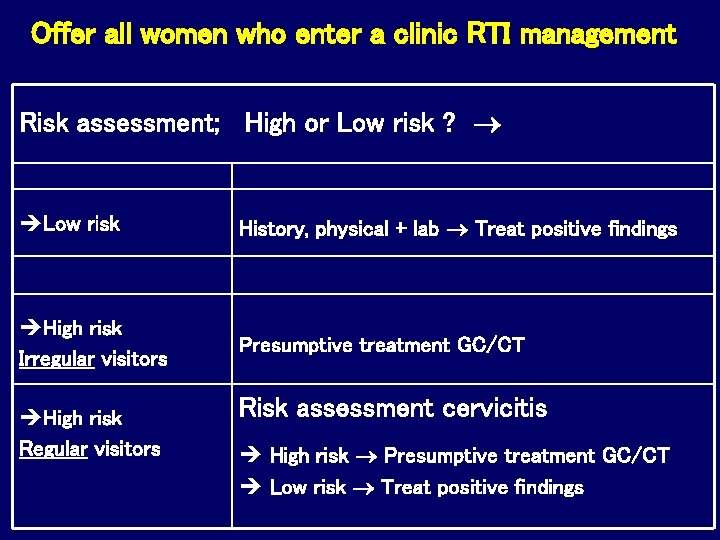 Offer all women who enter a clinic RTI management Risk assessment; High or Low Offer all women who enter a clinic RTI management Risk assessment; High or Low