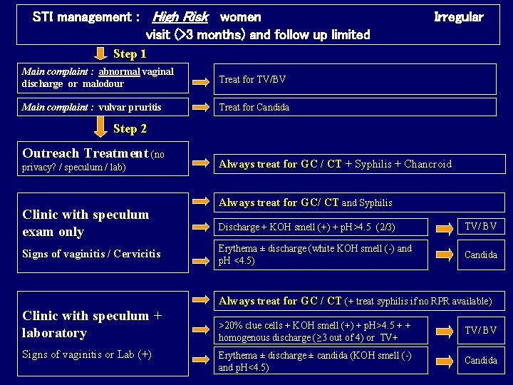STI management : High Risk women visit (>3 months) and follow up limited Irregular STI management : High Risk women visit (>3 months) and follow up limited Irregular