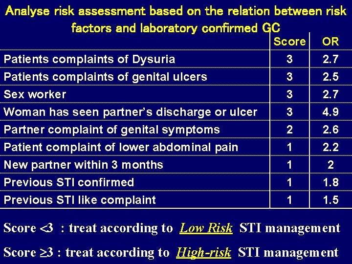 Analyse risk assessment based on the relation between risk factors and laboratory confirmed GC Analyse risk assessment based on the relation between risk factors and laboratory confirmed GC