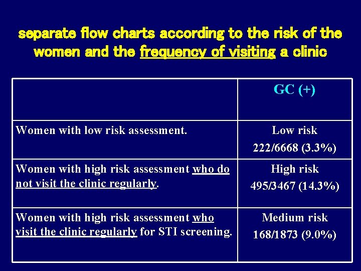 separate flow charts according to the risk of the women and the frequency of separate flow charts according to the risk of the women and the frequency of
