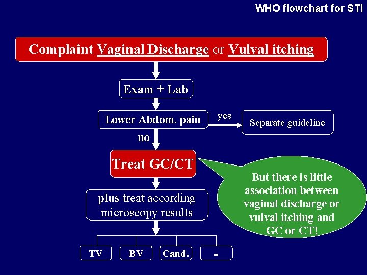 WHO flowchart for STI Complaint Vaginal Discharge or Vulval itching Exam + Lab Lower WHO flowchart for STI Complaint Vaginal Discharge or Vulval itching Exam + Lab Lower