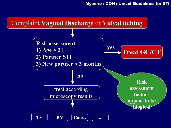 Myanmar DOH / Unicef Guidelines for STI Complaint Vaginal Discharge or Vulval itching Risk Myanmar DOH / Unicef Guidelines for STI Complaint Vaginal Discharge or Vulval itching Risk
