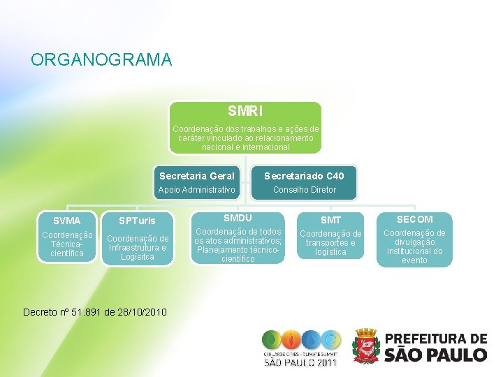 ORGANOGRAMA SMRI Coordenação dos trabalhos e ações de caráter vinculado ao relacionamento nacional e