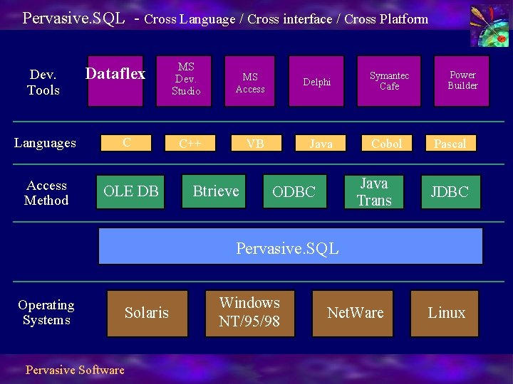 Pervasive. SQL - Cross Language / Cross interface / Cross Platform Dev. Tools Languages