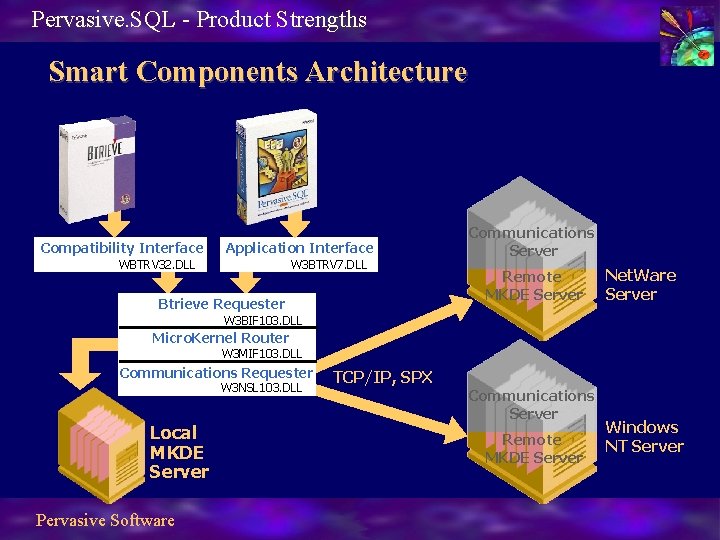 Pervasive. SQL - Product Strengths Smart Components Architecture Compatibility Interface Application Interface WBTRV 32.