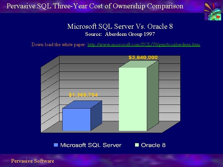 Pervasive. SQL Three-Year Cost of Ownership Comparison Microsoft SQL Server Vs. Oracle 8 Source: