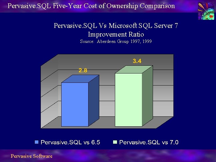 Pervasive. SQL Five-Year Cost of Ownership Comparison Pervasive. SQL Vs Microsoft SQL Server 7