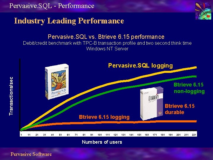 Pervasive. SQL - Performance Industry Leading Performance Pervasive. SQL vs. Btrieve 6. 15 performance