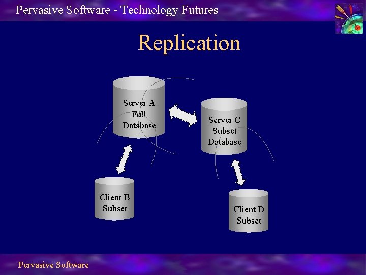 Pervasive Software - Technology Futures Replication Server A Full Database Client B Subset Pervasive