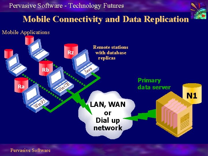 Pervasive Software - Technology Futures Mobile Connectivity and Data Replication Mobile Applications Remote stations