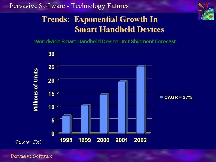 Pervasive Software - Technology Futures Trends: Exponential Growth In Smart Handheld Devices Millions of