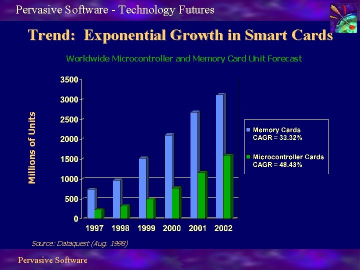 Pervasive Software - Technology Futures Trend: Exponential Growth in Smart Cards Millions of Units