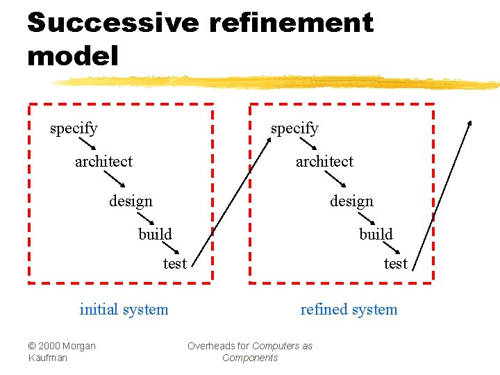 Successive refinement model specify architect design build test initial system © 2000 Morgan Kaufman