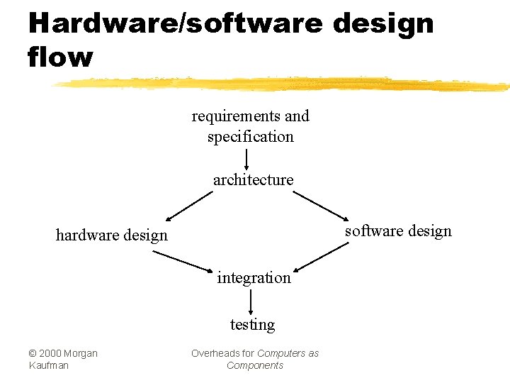 Hardware/software design flow requirements and specification architecture software design hardware design integration testing ©