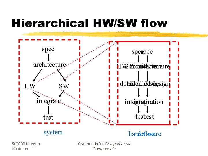 Hierarchical HW/SW flow spec architecture HWSW architecture HW SW detailed design integrate integration testtest