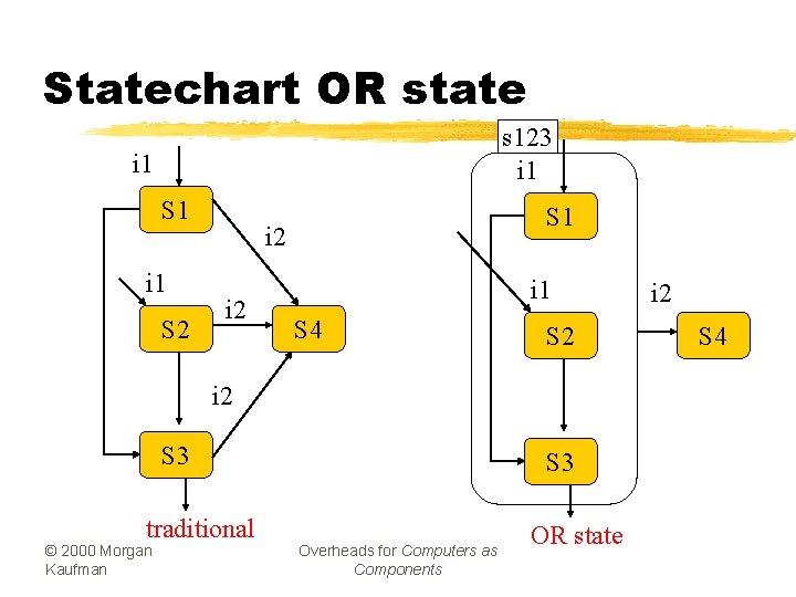 Statechart OR state s 123 i 1 S 1 i 1 S 2 S