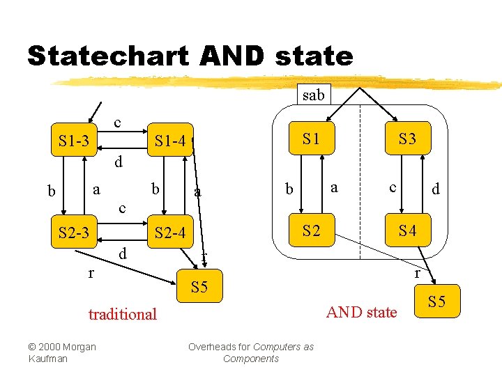 Statechart AND state sab c S 1 -3 S 1 -4 S 3 d