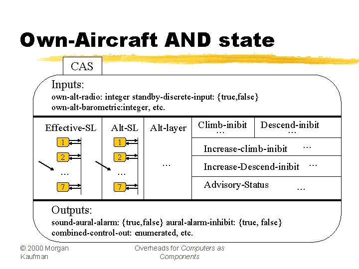 Own-Aircraft AND state CAS Inputs: own-alt-radio: integer standby-discrete-input: {true, false} own-alt-barometric: integer, etc. Effective-SL