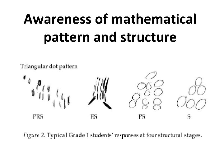 Awareness of mathematical pattern and structure 