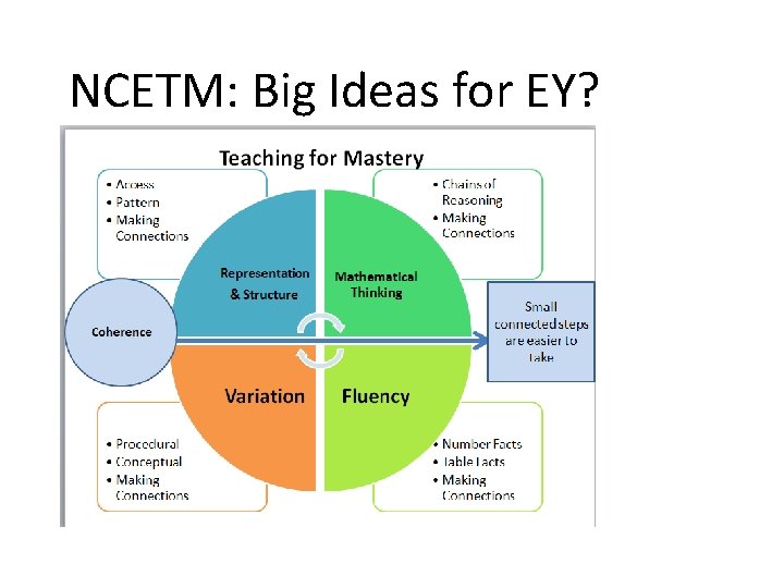NCETM: Big Ideas for EY? 