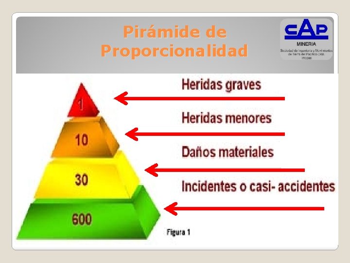 Pirámide de Proporcionalidad 