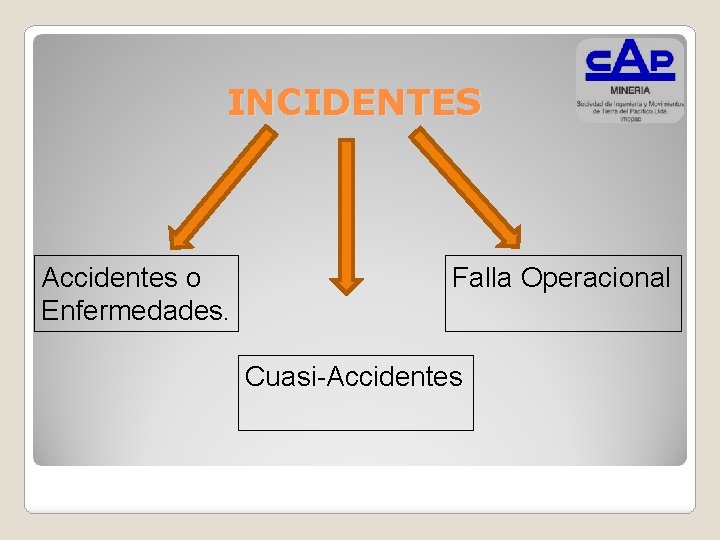 INCIDENTES Accidentes o Enfermedades. Falla Operacional Cuasi-Accidentes 