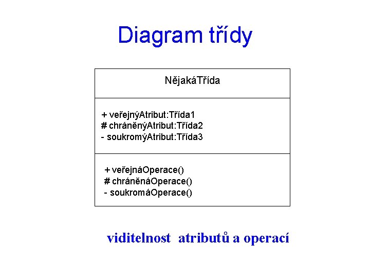 Diagram třídy NějakáTřída + veřejnýAtribut: Třída 1 # chráněnýAtribut: Třída 2 - soukromýAtribut: Třída