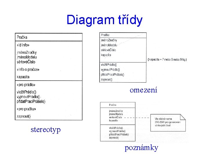 Diagram třídy omezení stereotyp poznámky 