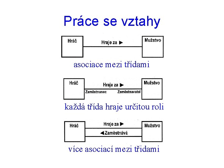 Práce se vztahy asociace mezi třídami každá třída hraje určitou roli více asociací mezi