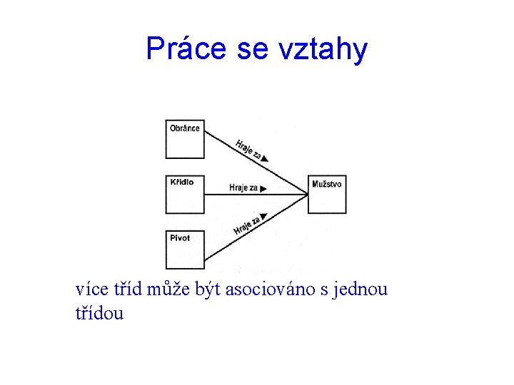 Práce se vztahy více tříd může být asociováno s jednou třídou 