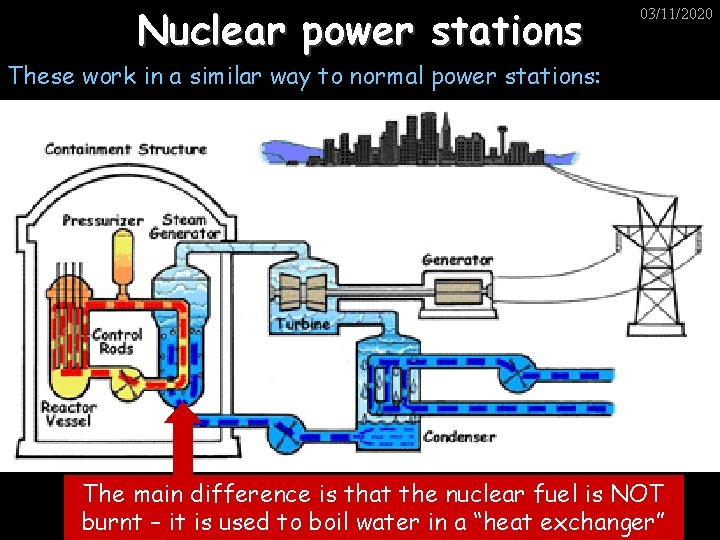 Nuclear power stations 03/11/2020 These work in a similar way to normal power stations: