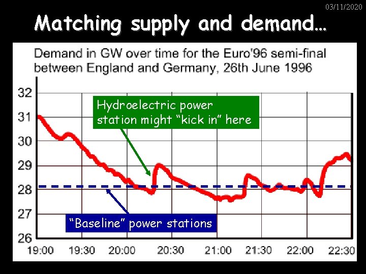 03/11/2020 Matching supply and demand… Hydroelectric power station might “kick in” here “Baseline” power