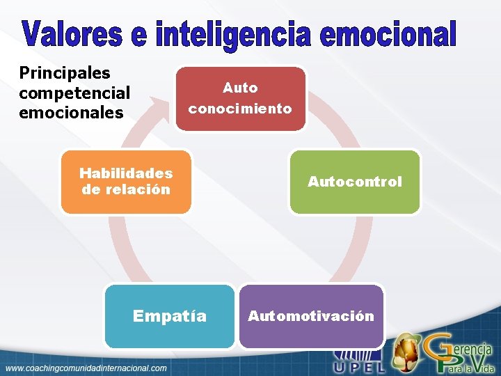 Principales competencial emocionales Auto conocimiento Habilidades de relación Empatía Autocontrol Automotivación 