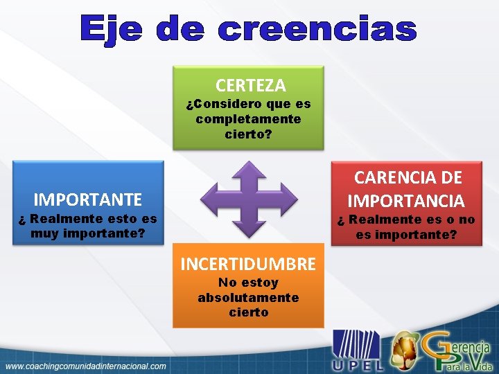 CERTEZA ¿Considero que es completamente cierto? CARENCIA DE IMPORTANCIA IMPORTANTE ¿ Realmente esto es