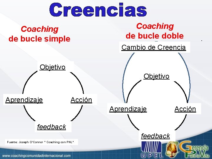 Coaching de bucle doble Coaching de bucle simple Cambio de Creencia Objetivo Aprendizaje Acción