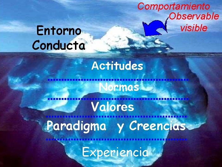 Comportamiento Observable visible Entorno Conducta Actitudes Normas Valores Paradigma y Creencias Experiencia 