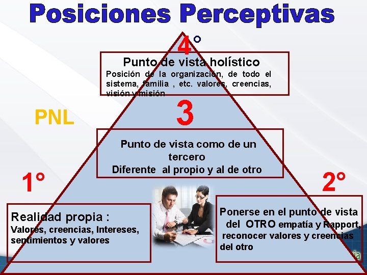 4° Punto de vista holístico Posición de la organización, de todo el sistema, familia