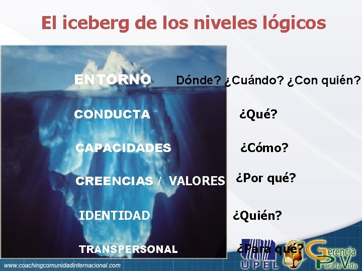 El iceberg de los niveles lógicos ENTORNO Dónde? ¿Cuándo? ¿Con quién? CONDUCTA ¿Qué? CAPACIDADES