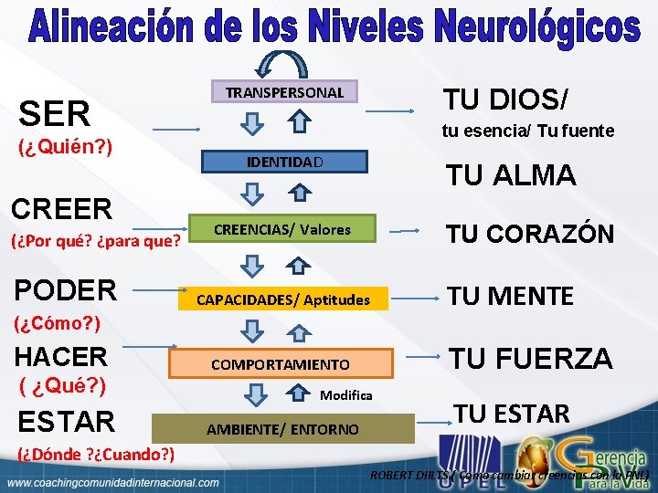 SER (¿Quién? ) CREER (¿Por qué? ¿para que? PODER TRANSPERSONAL TU DIOS/ tu esencia/