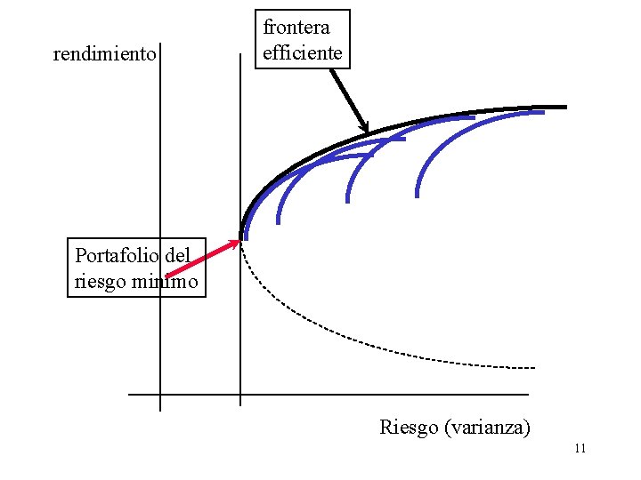 rendimiento frontera efficiente Portafolio del riesgo minimo Riesgo (varianza) 11 rendimiento frontera efficiente Portafolio del riesgo minimo Riesgo (varianza) 11