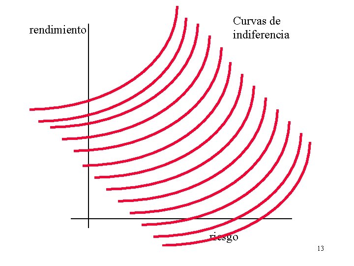 rendimiento Curvas de indiferencia riesgo 13 rendimiento Curvas de indiferencia riesgo 13