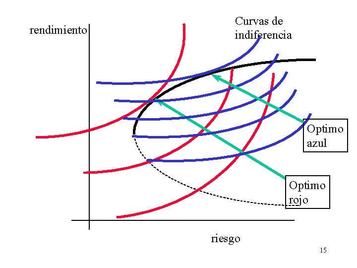 rendimiento Curvas de indiferencia Optimo azul Optimo rojo riesgo 15 rendimiento Curvas de indiferencia Optimo azul Optimo rojo riesgo 15