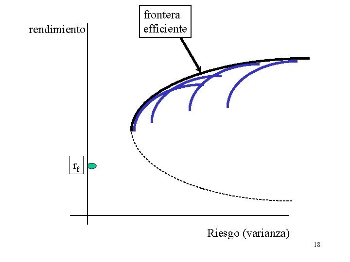 rendimiento frontera efficiente rf Riesgo (varianza) 18 rendimiento frontera efficiente rf Riesgo (varianza) 18