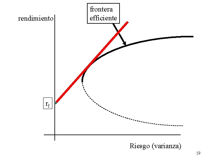 rendimiento frontera efficiente rf Riesgo (varianza) 19 rendimiento frontera efficiente rf Riesgo (varianza) 19