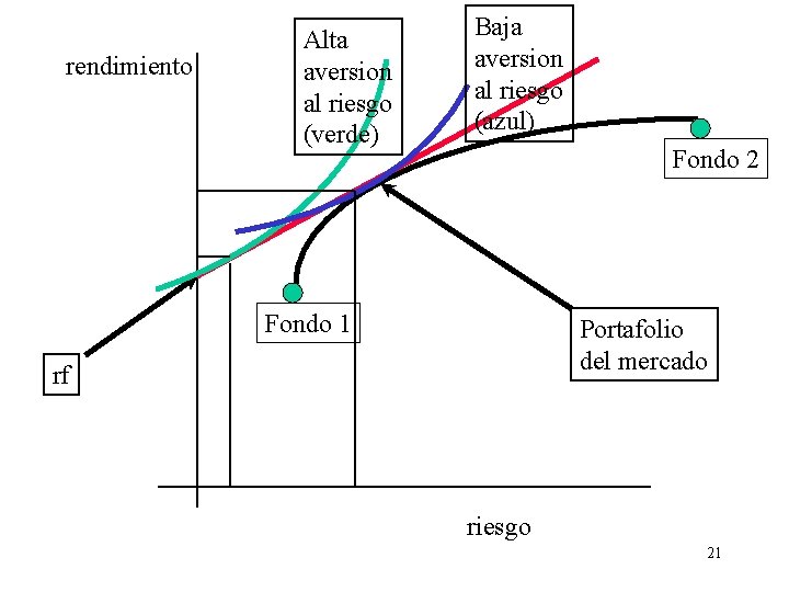 rendimiento Alta aversion al riesgo (verde) Baja aversion al riesgo (azul) Fondo 2 Fondo rendimiento Alta aversion al riesgo (verde) Baja aversion al riesgo (azul) Fondo 2 Fondo