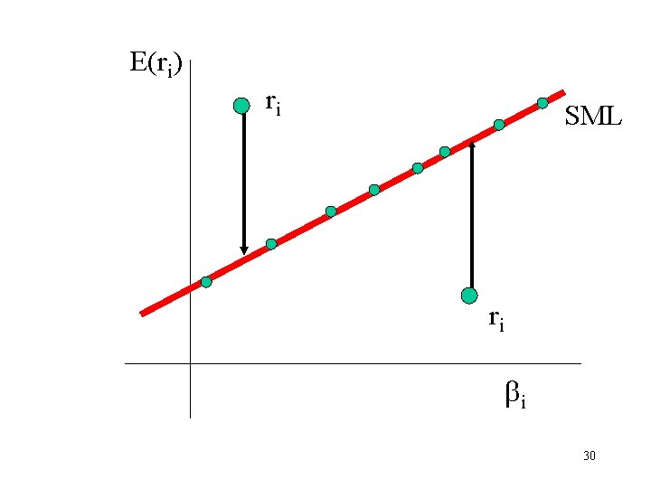 E(ri) ri SML ri bi 30 E(ri) ri SML ri bi 30