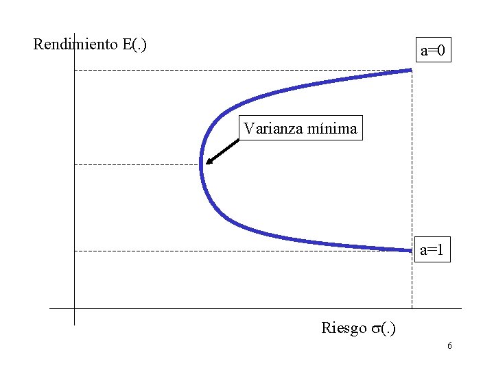 Rendimiento E(. ) a=0 Varianza mínima a=1 Riesgo s(. ) 6 Rendimiento E(. ) a=0 Varianza mínima a=1 Riesgo s(. ) 6