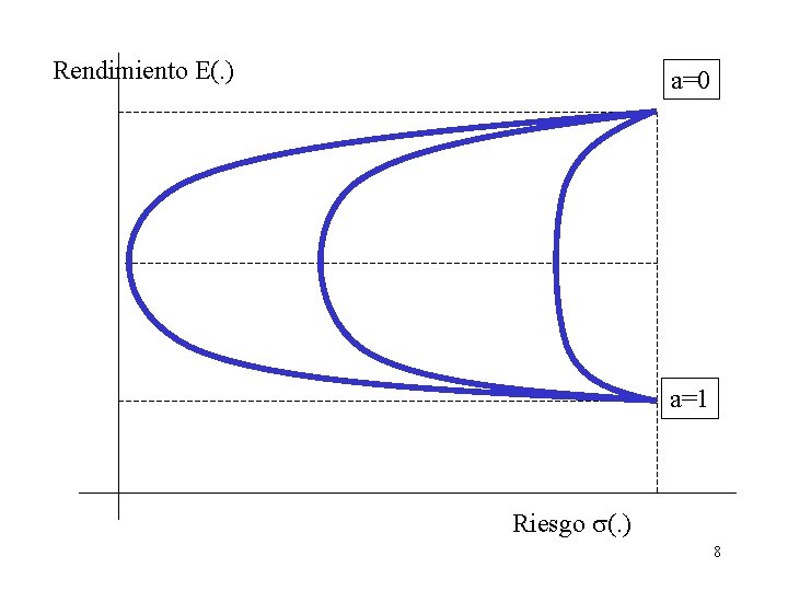 Rendimiento E(. ) a=0 a=1 Riesgo s(. ) 8 Rendimiento E(. ) a=0 a=1 Riesgo s(. ) 8